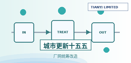 【中国大陆】《城市更新"十五五"规划》进入地方落地期：新建改造污水处理能力2500万m³/d、污水管网约10万公里，福建新改扩建污水厂28座、四川新改建100座